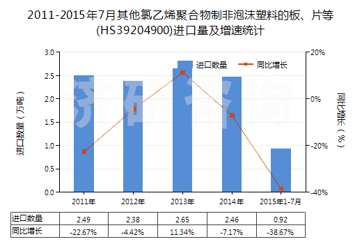 2011-2015年7月其他氯乙烯聚合物制非泡沫塑料的板、片等(HS39204900)進口量及增速統(tǒng)計